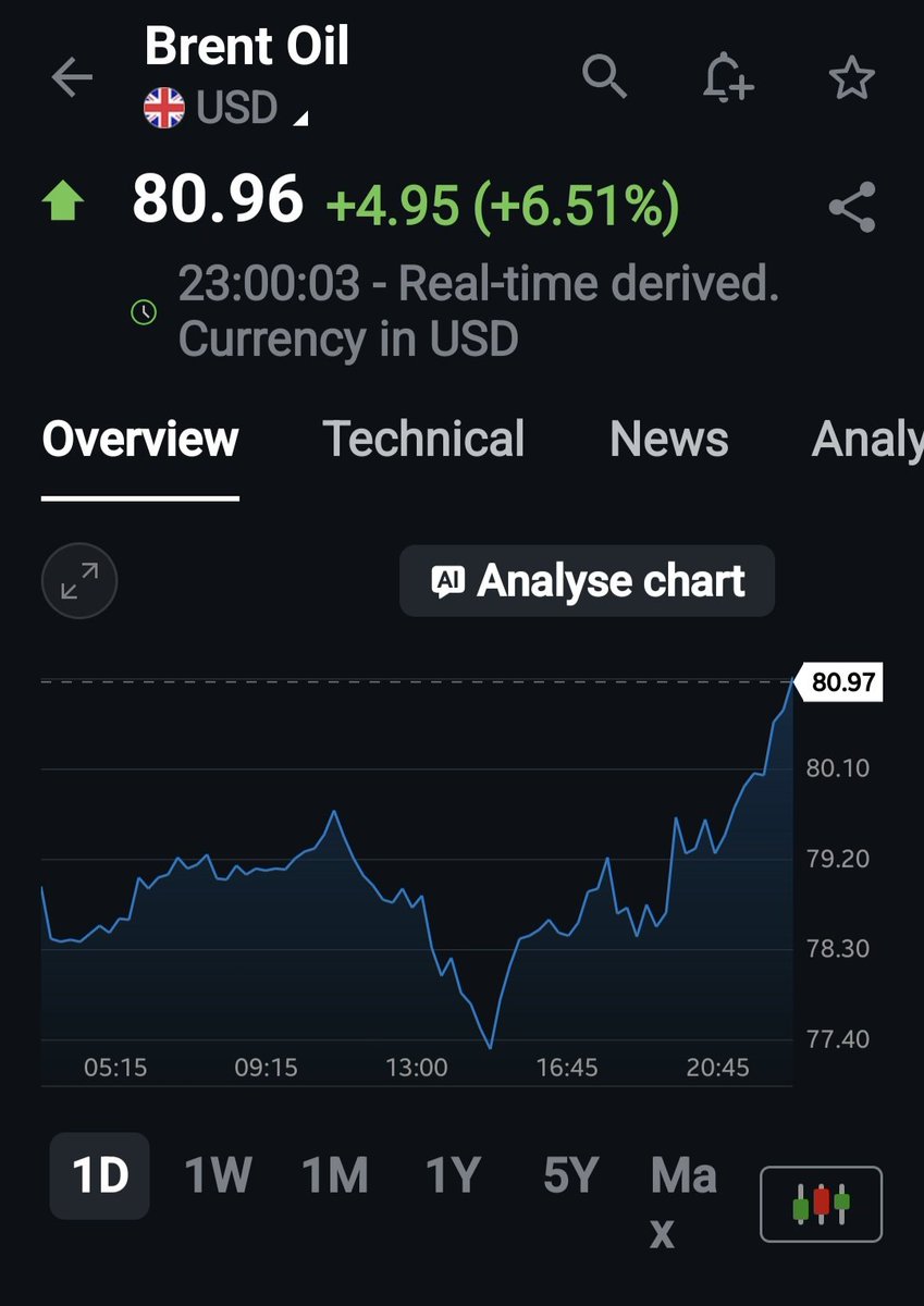 Jay170192's tweet photo. #crudeoil up 6.5%
 Near@ 81 $ per barrel

Tomorrow #nifty may be  Gap down https://t.co/DD2ImxNROM