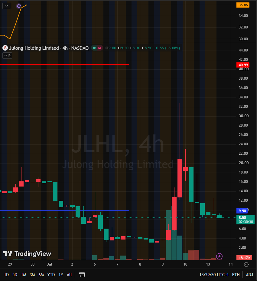 PorterCorwin's tweet photo. keeping an eye on $JLHL for a quick scalp. low vol bleed around 8.50 looks oversold af. might play a quick dead cat to the $9.8-$10 area but u gotta be fast. strict stop at 7.90, do NOT hold this overnight. in and out. 🔪🩸 https://t.co/EbdAvoMxi7