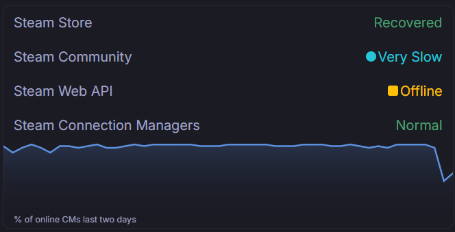 fury6145's tweet photo. I dunno what's going on but Steam is being straight HAMMERED rn
Not too long ago all three of these were basically offline lmao https://t.co/8JCcIlmcQ8