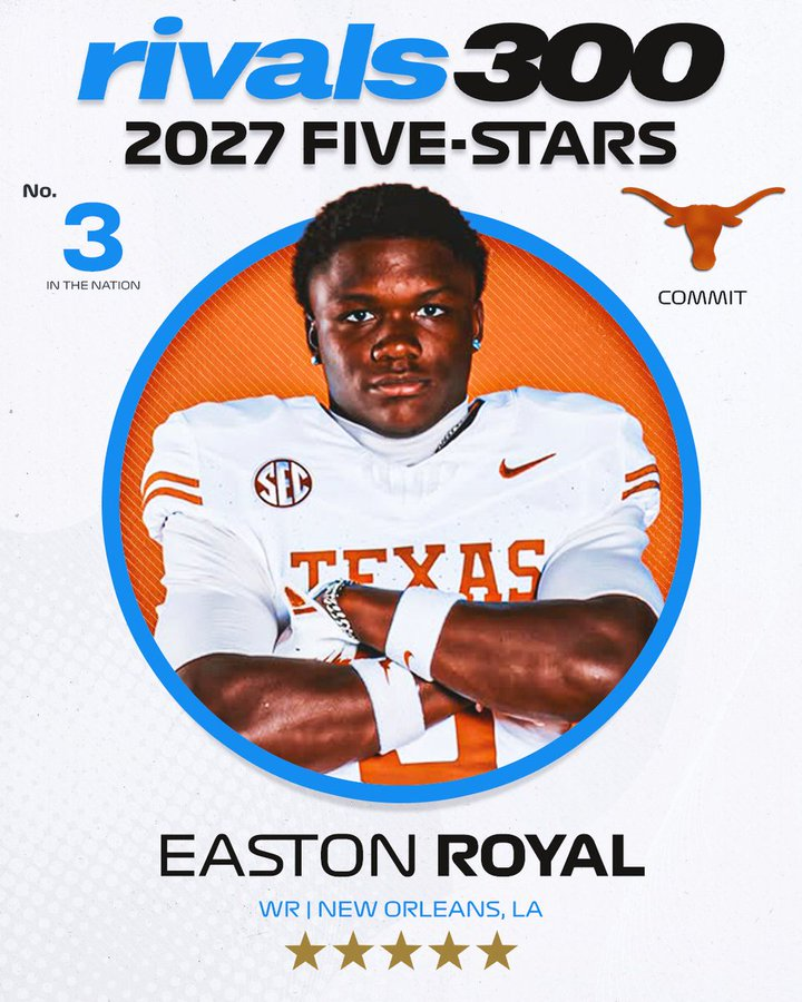 InsideTexas's tweet photo. Texas commit Easton Royal was ranked as the No. 3 overall prospect in the updated @Rivals 300

DETAILS from @josephcook89 (FREE): https://t.co/36AAgoQKSt https://t.co/W04vTcoqOl