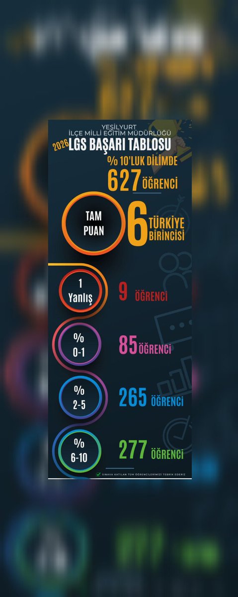 yesilyurtmem44's tweet photo. 📣 2026 LGS'de;

🎯 6️⃣ Türkiye Birincisi,
🏅 İlk %10’luk dilimde 6️⃣2️⃣7️⃣ öğrencimiz var!

Azimle çalışan öğrencilerimizi, emek veren öğretmenlerimizi ve destek olan ailelerimizi yürekten tebrik ediyoruz.

Bu başarı hepimizin! 👏

@tcmeb @MalatyaMem @behcet_bakir @canerguler44 https://t.co/HlTrG6Tc1t