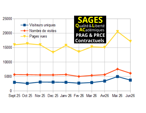 SagesSyndicat's tweet photo. 5000 visites et 15 000 pages vues par mois pour le site internet du SAGES. Merci aux visiteurs pour leur confiance. Le SAGES remercie ses correspondants pour leurs messages privés de soutien à son action. #PRAG #PRCE #ESAS #JeNeSuisPasESAS https://t.co/bHzIzquR94