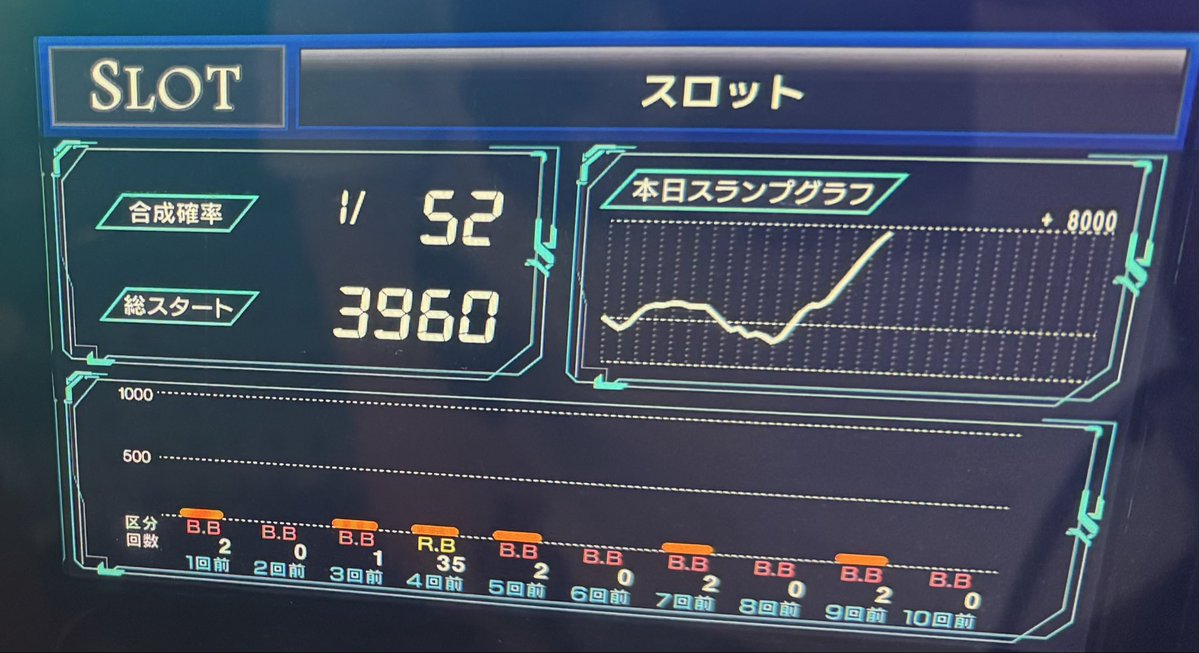 sakra__mocchi's tweet photo. 久々の番長4

夕方くらいまでは地獄みたいな時間だったけど、本日5回目?の700G天井でボーナスではなくRISEUPが飛んできた

そこから愛教4回通せたのは強かった😭✨

4回目は、
超番長→エンブレム→逆さ富士→豪頂閣→轟雷光→END
見たいもの全部見れた気がする😂

最後取りきれず閉店🥲

#スマスロ https://t.co/azzvFOFsV5