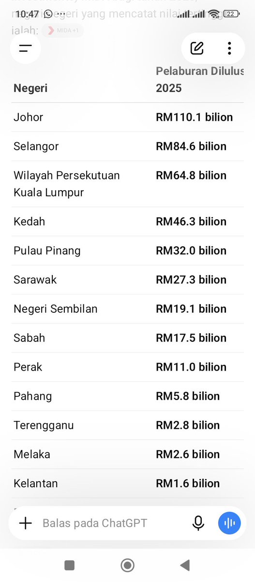 Hanafi89450030's tweet photo. @LagaCawan Nak bawak angka pelaburan Johor dan Kedah pon lagi tinggi. Sedangkan Nismilan ni kerajaan gabungan BN hampir separuh kerusi. Dan kerajaan BN lepas dah tinggalkan legasi pembangunan yang terancang. Jadi jgn nak claim sorang. https://t.co/FQuIuFa4ix