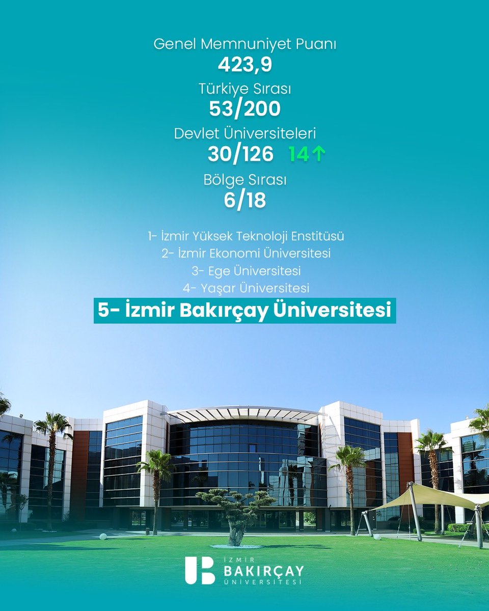bakircayedu's tweet photo. İzmir Bakırçay Üniversitesi, Türkiye Üniversite Memnuniyet Araştırması (TÜMA) 2026 sonuçlarında elde ettiği başarıyla öğrenci odaklı ve nitelikli eğitim anlayışını bir kez daha tescilledi. https://t.co/8k1H1e4dR6