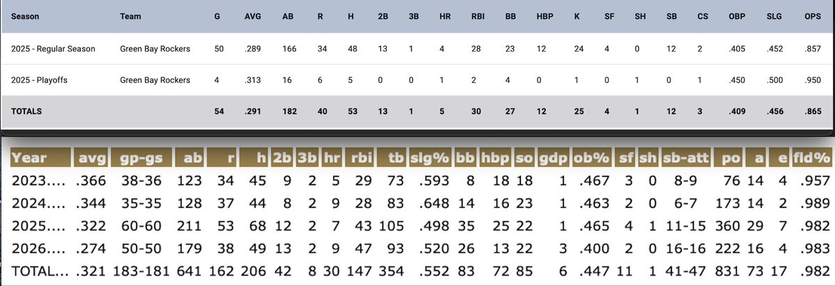 Collin12Helms's tweet photo. Collin Helms LHH Catcher 
Undrafted FA looking for professional opportunities. One month professional experience in the Frontier League with the Washington Wild things.

Pro stats:
G: 7
Avg: .294
OBP: .409
K: 0
BB+HBP: 4

Harding and Northwoods stats attached below https://t.co/jVGKFyuuzf