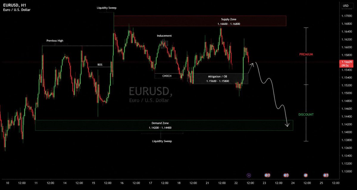 NimraBanoo's tweet photo. #EURUSD H1 | ICT / SMC Analysis

Price reacted from a premium area after sweeping nearby buy-side liquidity and failed to sustain above recent highs. The rejection suggests smart money distribution, while the latest bearish candles indicate sellers are defending the supply zone. Unless buyers reclaim the recent swing high with strong momentum, the probability favors a continuation toward the nearest demand and discount area. Patience is key—wait for confirmation before entering.
