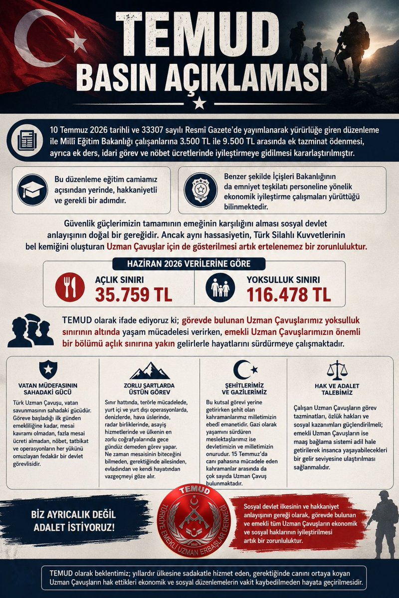 alitilkici38's tweet photo. TEMUD BASIN AÇIKLAMASI

10 Temmuz 2026 tarihli ve 33307 sayılı Resmî Gazete’de yayımlanarak yürürlüğe giren düzenleme ile Millî Eğitim Bakanlığı çalışanlarına 3.500 TL ile 9.500 TL arasında ek tazminat ödenmesi, ayrıca ek ders, idari görev ve nöbet ücretlerinde iyileştirmeye gidilmesi kararlaştırılmıştır.

Bu düzenleme eğitim camiamız açısından yerinde, hakkaniyetli ve gerekli bir adımdır.

Benzer şekilde İçişleri Bakanlığının da emniyet teşkilatı personeline yönelik ekonomik iyileştirme çalışmaları yürüttüğü bilinmektedir. Güvenlik güçlerimizin tamamının emeğinin karşılığını alması sosyal devlet anlayışının doğal bir gereğidir.

Ancak aynı hassasiyetin, Türk Silahlı Kuvvetlerinin bel kemiğini oluşturan Uzman Çavuşlar için de gösterilmesi artık ertelenemez bir zorunluluktur.

Haziran 2026 verilerine göre ülkemizde açlık sınırı 35.759 TL, yoksulluk sınırı ise 116.478 TL seviyesine ulaşmıştır.

Türkiye Emekli Uzman Erbaşlar Derneği (TEMUD) olarak ifade ediyoruz ki; görevde bulunan Uzman Çavuşlarımız yoksulluk sınırının altında yaşam mücadelesi verirken, emekli Uzman Çavuşlarımızın önemli bir bölümü açlık sınırına yakın gelirlerle hayatlarını sürdürmeye çalışmaktadır.

Türk Uzman Çavuşu, vatan savunmasının sahadaki gücüdür. Göreve başladığı ilk günden emekliliğine kadar, mesai kavramı olmadan, fazla mesai ücreti almadan, nöbet, tatbikat ve operasyonların her yükünü omuzlayan fedakâr bir devlet görevlisidir.

Sınır hattında, terörle mücadelede, yurt içi ve yurt dışı operasyonlarda, denizlerde, hava üslerinde, radar birliklerinde, asayiş hizmetlerinde ve ülkenin en zorlu coğrafyalarında gece gündüz demeden görev yapmaktadır. Ne zaman mesaisinin biteceğini bilmeden, gerektiğinde ailesinden, evladından ve kendi hayatından vazgeçmeyi göze alarak devletine hizmet etmektedir.

Bu kutsal görevi yerine getirirken şehit olan kahramanlarımız milletimizin ebedî emanetidir. Gazi olarak yaşamını sürdüren meslektaşlarımız ise devletimizin ve milletimizin onurudur. 15 Temmuz hain darbe girişiminin engellenmesinde canı pahasına mücadele eden kahramanlar arasında da çok sayıda Uzman Çavuş bulunmaktadır.

Diğer birçok kamu çalışanının aksine, görevleri süresince sendikal haklardan yararlanamayan Uzman Çavuşlar, çalışma şartlarının ağırlığına rağmen ekonomik ve sosyal haklar bakımından uzun yıllardır hak ettikleri değeri görememektedir.

Bugün birçok kamu kurumu, personelini yoksulluk sınırının üzerinde bir yaşam standardına ulaştıracak düzenlemeler yapmaktadır. Bu yaklaşım doğrudur ve desteklenmelidir.

Ancak aynı anlayışın, ülkenin güvenliği için hayatını ortaya koyan Uzman Çavuşlar için de hayata geçirilmesi gerekmektedir. Çalışan Uzman Çavuşların görev tazminatları, özlük hakları ve sosyal kazanımları güçlendirilmeli; emekli Uzman Çavuşların ise maaş bağlama sistemi adil hale getirilerek insanca yaşayabilecekleri bir gelir seviyesine ulaştırılması sağlanmalıdır.

Bizler ayrıcalık değil, adalet istiyoruz.

Eşit işe eşit hak, eşit fedakârlığa eşit değer anlayışıyla; görevde bulunan ve emekli tüm Uzman Çavuşların ekonomik ve sosyal haklarının iyileştirilmesi, sosyal devlet ilkesinin ve hakkaniyet anlayışının gereğidir.

TEMUD olarak beklentimiz; yıllardır ülkesine sadakatle hizmet eden, gerektiğinde canını ortaya koyan Uzman Çavuşların hak ettikleri ekonomik ve sosyal düzenlemelerin vakit kaybedilmeden hayata geçirilmesidir.

Ali TİLKİCİ
TEMUD Genel Başkanı
#UzmanÇavuş 
@TEMUD_2024 
@tcsavunma
@TBMMGenelKurulu
@Akparti
@herkesicinCHP
@MHP_Bilgi
@iyiparti
@RTErdogan
@tcbestepe
@iletisim
@adalet_bakanlik
@dbdevletbahceli
@eczozgurozel
@ozgurozeliletsm
@kilicdarogluk
@MDervisogluTR
@TSKGnkur
@anadoluajansi
@ankahabera
@ihacomtr
@trthaber
@ntv
@BirGun_Gazetesi
@Haberturk
@nowhaber
@nowtvturkiye
@szctelevizyonu
@gazetesozcu
@nefesgazete
@halktvcomtr
@Haber7