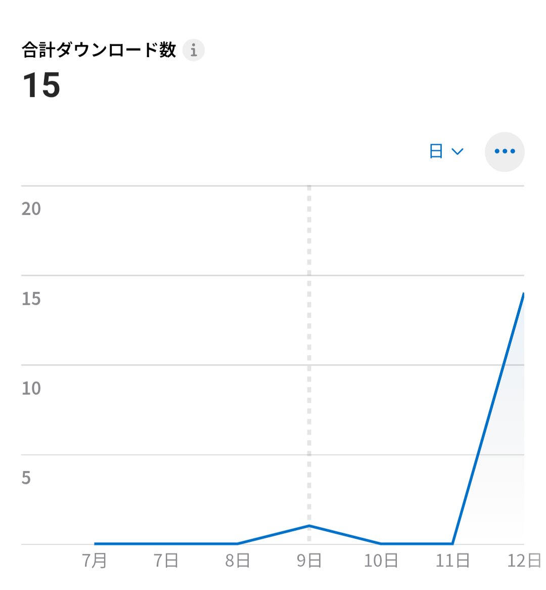 kido_developer's tweet photo. インストール数目標突破してたあ！！

友達に恵まれましたありがとうです
ここから増えた数がちゃんと大事だねえ

となりますが少しデジタルデトックス
移動するときはずっとイヤホン
仕事も家に帰っても電子端末で

久々にスマホ置いて夜散歩して
とても良いよいでした

、、夜でもあっつぃなぁぁ！！ https://t.co/ANYXd73rzk
