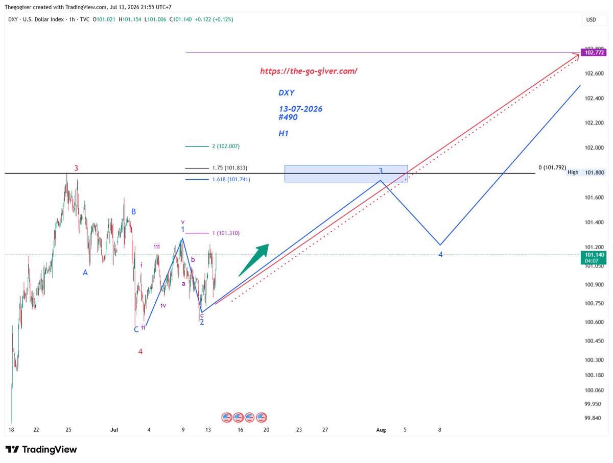 GiverTheGo68's tweet photo. DXY US Dollar INdex 

#dxy 
#dollar 
#xauusd 
#thegogiver https://t.co/jIeu2jDlMA
