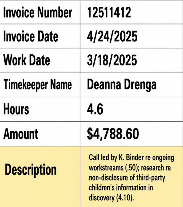 TVMovieAddict's tweet photo. Today we should get Wayfarer's response to Blake Lively's attorney fee request. She can only seek fees related to the defamation claim, but I want to show you how devious this filing is. It includes billing entries for third party children's information and research on psychotherapist patient privilege. What does any of that have to do with a motion to dismiss Justin's defamation claim?

I am disgusted that attorneys would include charges that are unrelated to the motion they're asking the court to award fees for.