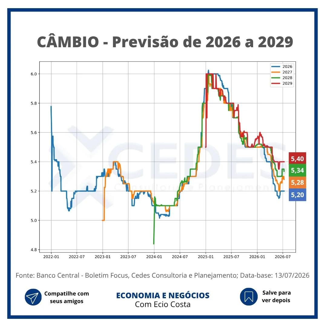 eciocosta's tweet photo. O BOLETIM FOCUS desta semana apresenta queda no IPCA e estabilidade nos demais indicadores.

#boletimfocus #eciocosta https://t.co/XEaLFY4I5g