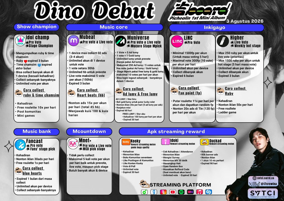 17crewina's tweet photo. 🔔 𝗗𝗜𝗡𝗢 𝗗𝗘𝗕𝗨𝗧 𝗣𝗥𝗘𝗣𝗔𝗥𝗔𝗧𝗜𝗢𝗡🔔

Carat💎
Debut solo Dino (Picheolin) akan dirilis tanggal 3 Agustus 📣
Yuk tetap semangat collect amunisi voting dari sekarang supaya debut alter ego kesayangan kita bisa makin meriah dan membawa hasil terbaik!

Jangan lupa ajak Carat lain juga buat ikut siapin voting dari sekarang ya. Semakin banyak yang ikut, semakin besar kesempatan kita memberikan hadiah terbaik untuk debut solo Picheolin!😎 

Yuk kepoin Jadwal Voting Music Show Picheolin di bawah ini👇

Info tutorial lengkap dan detail tiap aplikasi music show bisa langsung cek di Carrd Tim SVTCI yaa, Carat💖
🔗 https://t.co/RZwYPIYzWh

#SVTCITIMREMINDER
#DINO #PICHEOLIN
#SEVENTEEN @pledis_17