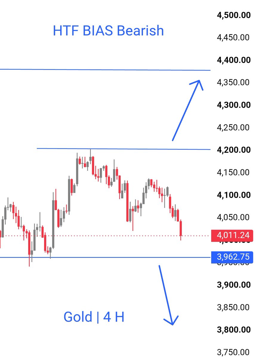 PSMC_35's tweet photo. #XAUUSD, #GC

Gold 🥇 Downside Movement 

Try to Sell on Rise and Reversal https://t.co/IUERhvlUVm