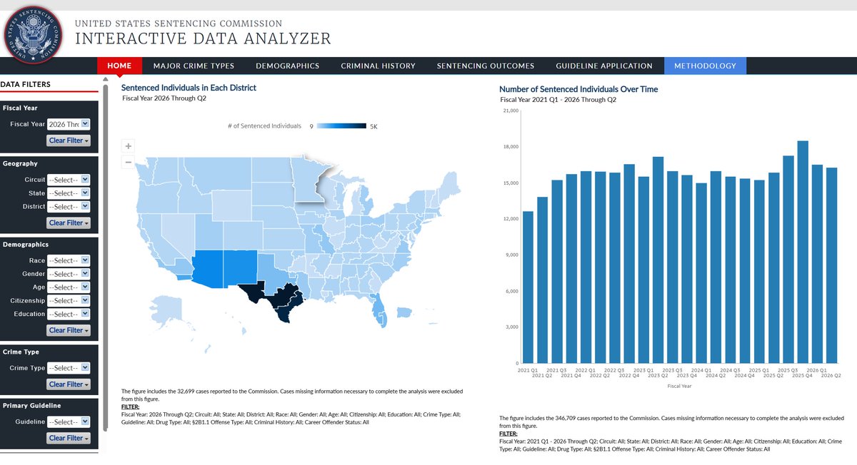 TheUSSCgov's tweet photo. You can now customize federal sentencing data on a quarterly basis through the Interactive Data Analyzer. Select the Fiscal Year data filter to review sentencing trends through March 2026. https://t.co/X7TJFWCn83

Fiscal Year 2026 through the Third Quarter coming soon! https://t.co/WbCMwr5iQz
