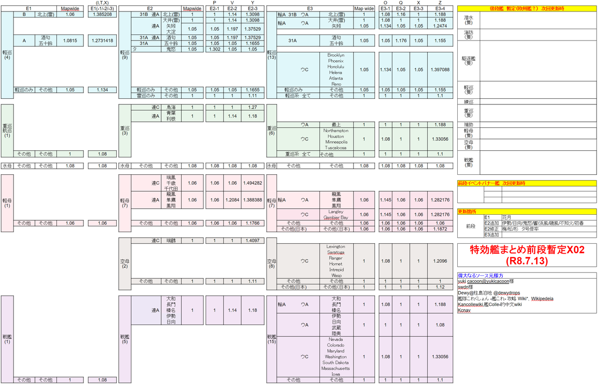 AxsoraEx's tweet photo. 【2026年夏イベ】
前段(E1～E3)特効艦まとめ暫定(V02,X02,Y01)
これが一番特効だと思います。

ほぼほぼ出揃いましたので殴りに行ってもよさそう。
難関らしい、E2-3＞E3-4の編成が最優先らしいですね。
あとは…、英wiki界隈の第六艦隊＋テーブルとか不明点は多いです。
#艦これ https://t.co/5xSBrZXhFq