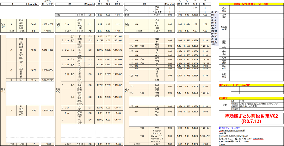 AxsoraEx's tweet photo. 【2026年夏イベ】
前段(E1～E3)特効艦まとめ暫定(V02,X02,Y01)
これが一番特効だと思います。

ほぼほぼ出揃いましたので殴りに行ってもよさそう。
難関らしい、E2-3＞E3-4の編成が最優先らしいですね。
あとは…、英wiki界隈の第六艦隊＋テーブルとか不明点は多いです。
#艦これ https://t.co/5xSBrZXhFq