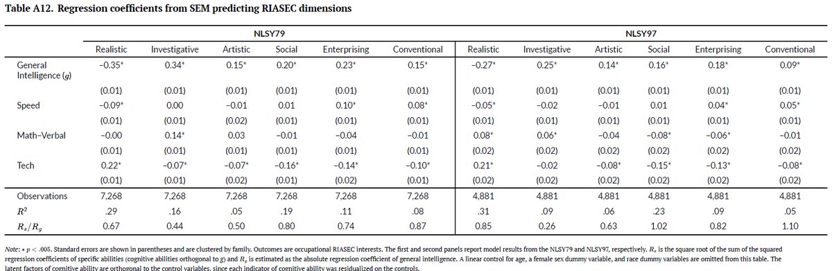 RiotIQ's tweet photo. A banger article in @ICAJournal reports the impact of intelligence and specific cognitive abilities on education level, socioeconomic status, and occupational prestige. Using data from the NLSY79 and NLSY97 samples, the authors replicated previous work showing that there is a hierarchy of jobs in which those with higher average IQs have greater prestige and pay.

What's new in this article is that that--after controlling for general intelligence--the authors did the same analysis for specific abilities: tech (mechanical knowledge), math-verbal abilities, and processing speed. The results are fascinating:

➡️Jobs with workers who have higher average math-verbal scores tended to also be the same jobs with higher IQ (2nd image).
➡️Tech/mechanical knowledge tends to predict lower prestige, pay, and IQ. But there are exceptions: engineers tend to have high IQ, high tech levels, greater pay, and high prestige.
➡️Cognitive abilities and job interests are correlated. IQ is negatively correlated with realistic interests and most positively correlated with investigative interests (3rd image).
➡️The importance of different abilities fluctuates in the early 20s before stabilitizing. In early adulthood, high tech ability is associated with higher income, but that reverses after a few years (4th image). Apparently, a young person can enter a job with high tech ablity needs relatively quickly (e.g., electrician, factory work). But after a person with higher IQ or verbal-math ability gets some college training, they can ener a higher paying job in their mid 20s.

This is a strong article that builds on knowledge, replicates old findings, and pushes the field forward with information that both theoretically and practically useful.

Read the full article here:
https://t.co/1u2LMWD2Dz