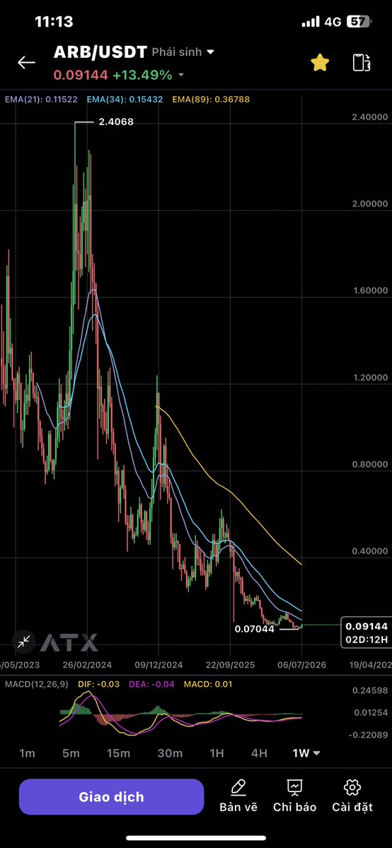hien2222's tweet photo. Market nát quá rồi ae nhỉ
#BTC #Pi #Alcoin https://t.co/fRAJm6bSaP
