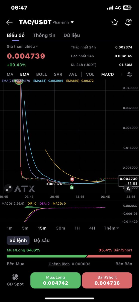 hien2222's tweet photo. Market nát quá rồi ae nhỉ
#BTC #Pi #Alcoin https://t.co/fRAJm6bSaP