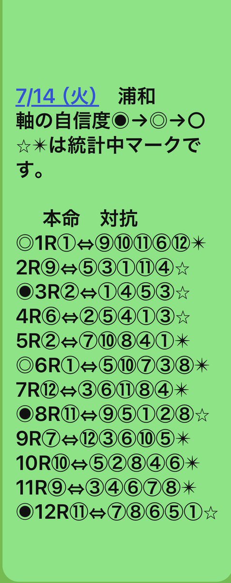1nuO1EtvJlqlhyl's tweet photo. 7/14    浦和　軸⬇️

‼️‼️‼️‼️‼️‼️‼️‼️‼️
‼️‼️‼️‼️‼️‼️‼️‼️‼️
それを生業とするトラックマンや各予想会社各社新聞はやはり凄いですね🤗🤗🤗
‼️‼️‼️‼️‼️‼️‼️‼️‼️
沢山乱立する有料予想と比べてみて下さい。
‼️‼️‼️‼️‼️‼️‼️‼️‼️
紐拡げてみたい方は人気順の8人気まで拡げて下さい。
‼️‼️‼️‼️‼️‼️‼️‼️‼️

各社新聞
netkeiba
競馬ブック
JRA VAN Target
SPAIA    等
世の中には競馬予想媒体が沢山あります。
当然使用料が発生しますが
それは情報を得るためのツールです。

最高に情報を持っているのはそれを生業としているプロのトラックマン。

沢山Xに乱立する有料予想家は上記から抜粋した切り抜きに過ぎないと考えます。それに高いお金払い続けますか？無駄ではありませんか？
有料予想家はトラックマンではありませんよ。

調べる時間が無いと言う方へ
有料予想家は大差ありません。
もし利用されるならば少しでも料金安い所を。

当然1番の推奨は上記の各社の予想媒体を利用して自分で考え、根拠をもって馬券買う事だと信じます。
一攫千金や高額払い戻しに騙されず、詐欺等にあいません様に。

私はSPAIAと各社新聞のmixです。

私のお勧め

乾杯大牟田【ぎゃんうまかタ
レ】
＠SAL0516 🤗🤗🤗⬇️

今日の一品⬇️

炭火あぶり、ラム肉のバジルソースがけ