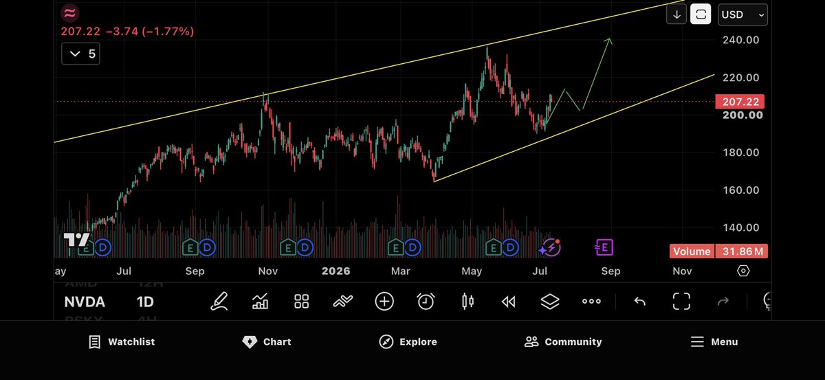 john02463781's tweet photo. $SMH $NVDA Don’t chase semis https://t.co/EFMO586LYn