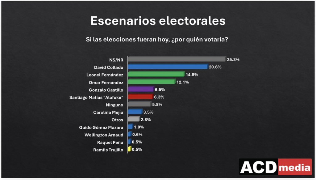 GrecoHerasme's tweet photo. TRANQUE.

"NS/NR y NINGUNO" son parte de la abstención.

Eliminando esos dos renglones, quedaría:
David 29.9 + 8 de TODOS🔵 37%
Leonel 21 + Omar 17.6=38.6%

La suma de Leonel y Omar empata o supera cualquier otra combinación de todos los posibles candidatos del PRM.

Leonel + Omar superan la simpatía de la Fuerza del Pueblo. Dando a entender que hay un voto NO partidario que favorece a Omar, especialmente.

En el PRM NINGÚN candidato supera la simpatía del partido.

Última de la Gallup le daba al PRM 29% de simpatía. Y a la FP 20. HOY es Leonel y Omar tienen un 38.6 de intención de votos.

Si fueran HOY la elecciones, empate técnico todos contra Leonel. PUNTO