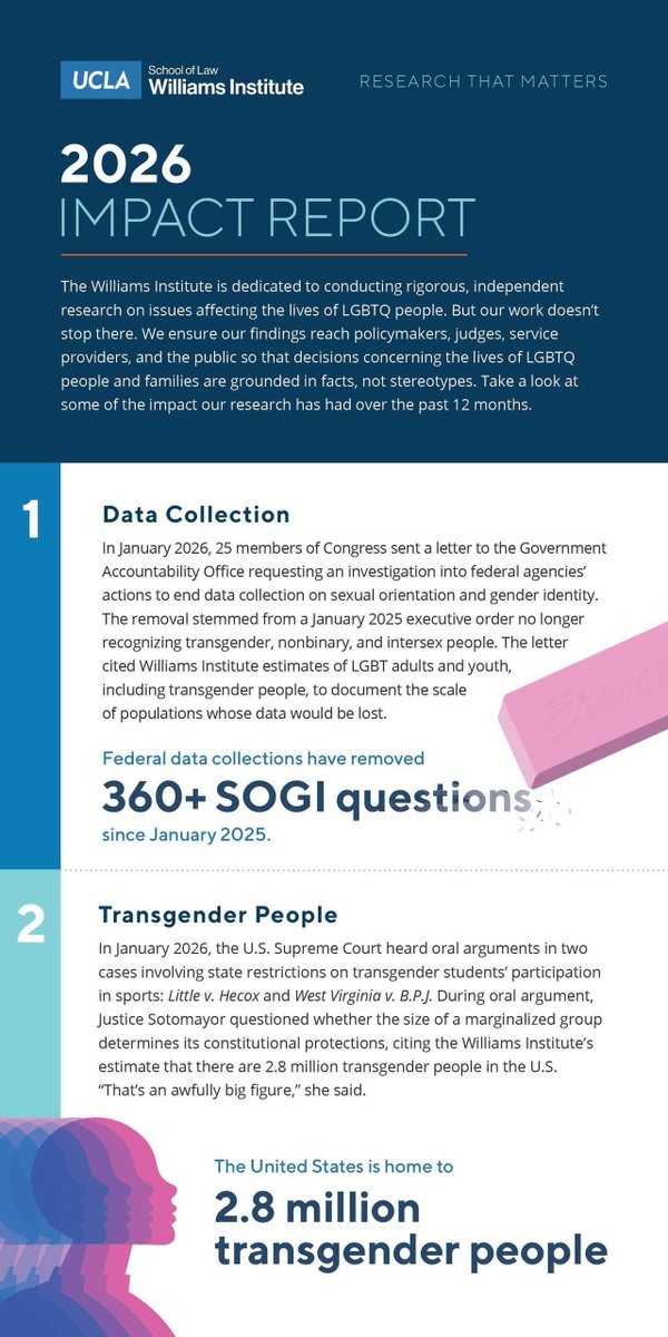 DavidBohnettFdn's tweet photo. "Founded in 2001 with a vision to bring together an interdisciplinary community of experts to advance understanding of LGBTQ lives, we are honored to mark a quarter-century of impact."
#ImproveSociety #SocialActivism
https://t.co/Vpyb0oOOEk https://t.co/wap41cQiK4