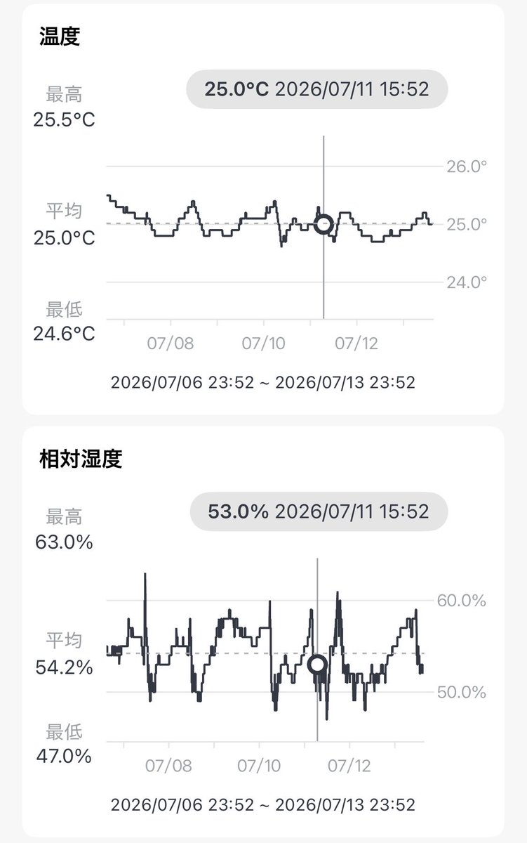 umi_LifeDesign's tweet photo. @uniwo_ismart セオリーから外れて、設定温度24.5℃の風量自動でF式に成功しています。しかも平屋で天井は平坦。さらに今年は25.0℃設定も混ぜてオートメーションしています。F式は奥が深いです。
左:エアコンのあるリビング、右:子供部屋。 https://t.co/p4BdXs6P6h