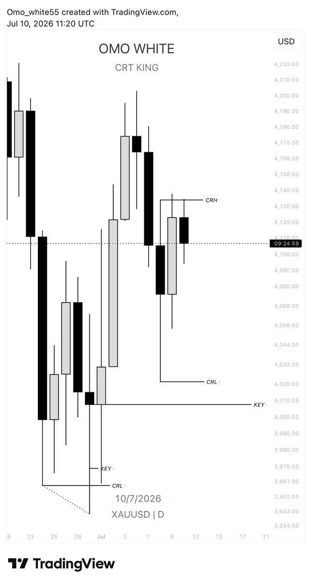 WHITE_PROFX's tweet photo. 🧵 Educational Breakdown: Inside Bar CRT (OMO WHITE / CRT KING Style on XAUUSD)

1/8

An Inside Bar is a powerful price action pattern:

The current candle’s high & low sit completely inside the previous candle (the “mother bar”).

It signals consolidation & indecision — often followed by a strong breakout.

This is a core setup in the CRT KING / OMO WHITE approach. Let’s break it down 👇