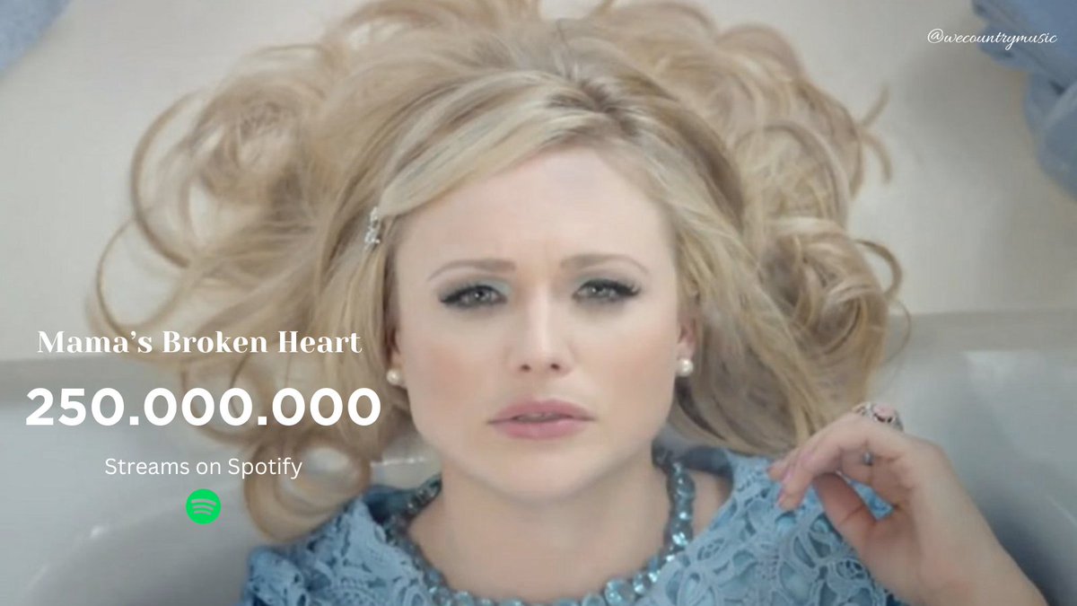 wecountrymusic's tweet photo. .@mirandalambert's "Mama's Broken Heart" has surpassed 250M streams on Spotify. 

This is her 2nd most-streamed song on the platform. https://t.co/msRrVlHVIE