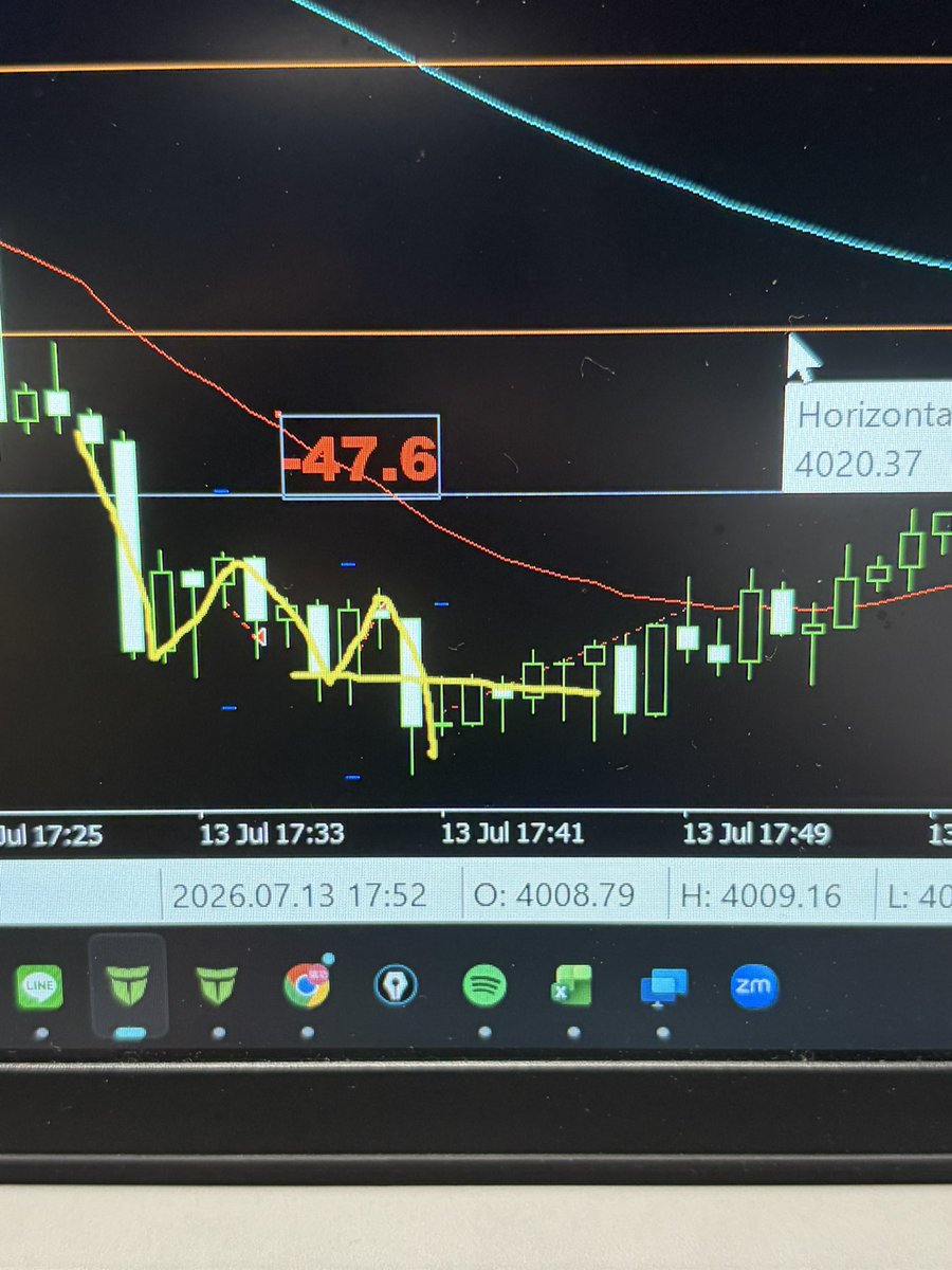 Riri79843's tweet photo. ①東京開けのかっくんの40pips
②ボラが激しく、ちょい戻りからの微量🤏の利確
③事実確認する前にエントリーしてしまい、入り直しのための損切り-30pips
④抜けの事実確認した後に入ったが、担がれてしまった。15、5、↓だったから、3972付近まで行くと思ったが、転換部分でごたついた https://t.co/PzG67AYRTN