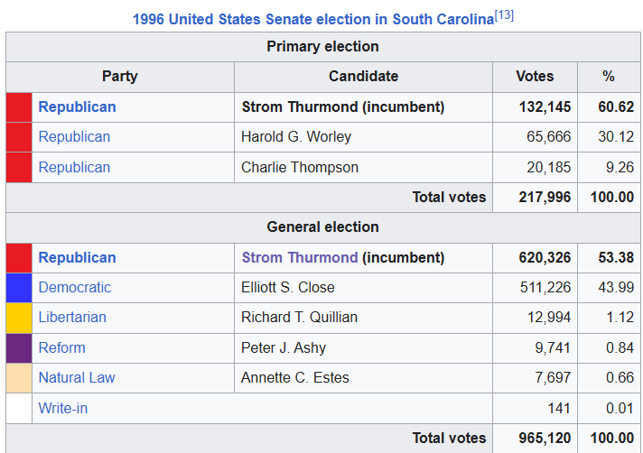RealAlbanianPat's tweet photo. One of the reasons Strom Thurmond kept getting re-elected despite being so ancient was his insane constituent service. His office sent personalized letters for every birth, death, graduation, weddings, life milestone and promotion in the state. https://t.co/78Wyv57U2H