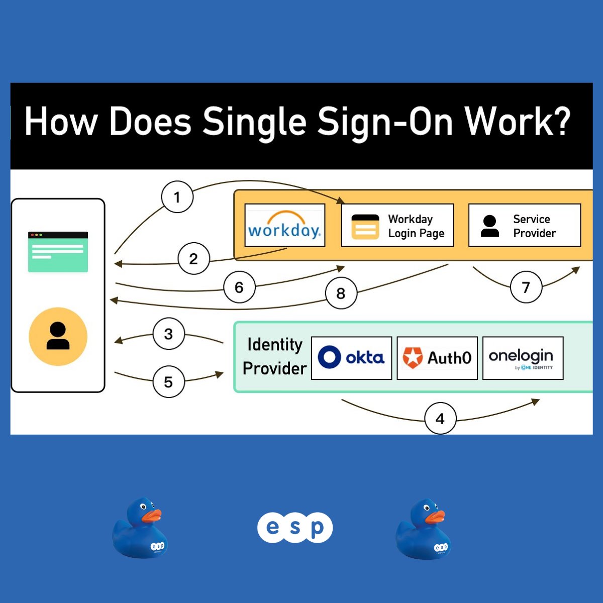 ESPProjects's tweet photo. If your team has a different password for every app, single sign-on is simpler, and you may already own it in Microsoft 365 or Google Workspace. One login opens everything. When someone leaves, switch off and they lose all access. 
#cybersecurity #productivity #esprojects https://t.co/9bJ8zykc8i