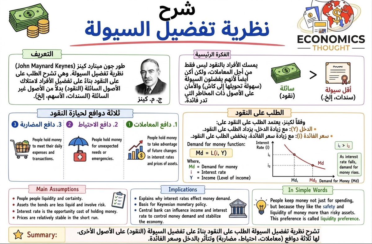 Dr_MokhlesNazer's tweet photo. لماذا يحتفظ الناس بالنقود في جيوبهم رغم أنها لا تدرّ أي فائدة؟ 🤔

سؤال بسيط… لكن إجابته كانت كفيلة بأن تغيّر علم الاقتصاد بأكمله.

قبل قرن تقريبًا، أجاب عليه جون ماينارد كينز بنظريته الشهيرة: تفضيل السيولة (Liquidity Preference Theory).

الفكرة الجوهرية؟

الناس لا يحتفظون بالنقود للإنفاق فقط… بل لأنهم يفضّلون الأمان والسيولة على الأصول التي تدرّ فائدة لكنها أكثر خطورة (كالسندات والأسهم).

🛒 دافع المعاملات — لتغطية مصاريفنا اليومية.
☂️ دافع الاحتياط — تحسّبًا للطوارئ غير المتوقعة.
📈 دافع المضاربة — لاقتناص الفرص عند تغيّر أسعار الفائدة.

والخلاصة الذكية في النظرية:

كلما انخفضت أسعار الفائدة… ارتفع الطلب على النقود.
ولهذا صار سعر الفائدة هو “التكلفة الحقيقية” للاحتفاظ بأموالك سائلة.

هذه النظرية ليست مجرد كلام في كتب الاقتصاد… إنها الأساس الذي تبني عليه البنوك المركزية سياساتها النقدية حتى اليوم.

بكلمات أبسط:
نحن نحتفظ بالمال ليس فقط لننفقه، بل لأننا نحب شعور الأمان والمرونة أكثر من أي عائد محفوف بالمخاطر. 💡

💬 والسؤال لك: لو خُيّرت اليوم بين سيولة فورية بعائد صفري، أو استثمار مربح لكنه “مجمّد” لسنوات… فأيّهما تختار ولماذا؟

#الاقتصاد #كينز #السياسة_النقدية #التمويل #الاستثمار #ريادة_الأعمال #LiquidityPreference
