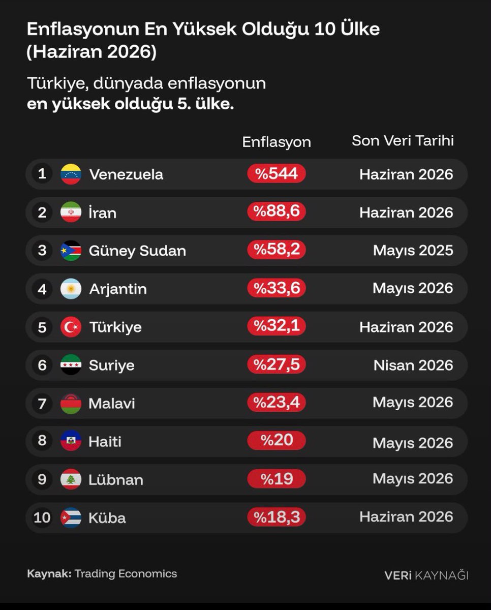 cem_avs's tweet photo. ❗️TÜRKİYE’NİN GERÇEK FOTOĞRAFI, GERÇEK GÜNDEMİ!

📢Ülkemiz 195 ülke arasında en yüksek enflasyona sahip 5. Ülke!

 ➡️Üstünde kalan ülkelerden;
📌Venezuela: Devlet Başkanını dahi koruyamamış, siyasi ve ekonomik çöküş yaşıyor.
📌İran: Ağır yaptırımlar altında, ABD ve İsrail ile savaş halinde.
📌Güney Sudan: İç karışıklıklar içinde büyük bir istikrarsızlık yaşamakta….

❓Başkanlık sistemiyle ‘şahlanan’(!) TÜRKİYE’de bunlardan hangisi oldu? Hiçbiri.

❓Dünyanın ne zengin beş ülkesinden biri olabilecek potansiyele sahip Türkiye neden bu sıralamada?
❓Halktan kaçırılan ve ısrarla konuşturulmak istenilmeyen gerçek gündem bu TABLO değil mi?

#enflasyon #asgariücret #açlıksınırı