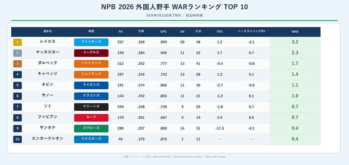 NPBStuffplus's tweet photo. 助っ人外国人野手 WARランキング https://t.co/hS98WXbcrE