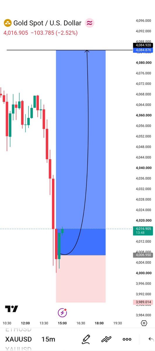 ShayanAli196362's tweet photo. #XAUUSD BUY Hit ✅🎯 https://t.co/x1CLhLlWrF