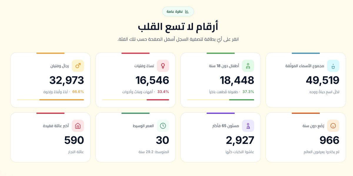 KhaledSafi's tweet photo. أسماء، لا أرقام
كل حياةٍ كانت تستحق. 
ابحث في 49,519 اسمًا موثّقًا من غزة.
صفحة واحدة توثق أسماء حوالي 50 ألف شهيد في غزة حسب:
- أسمائهم
- أعمارهم
- أسماء العائلات
مع محرك بحثي لحظي ودون الحاجة للاتصال بالإنترنت
وباللغتين العربية والإنجليزية 

الرابط 👇
 https://t.co/QBMmYuR5a6