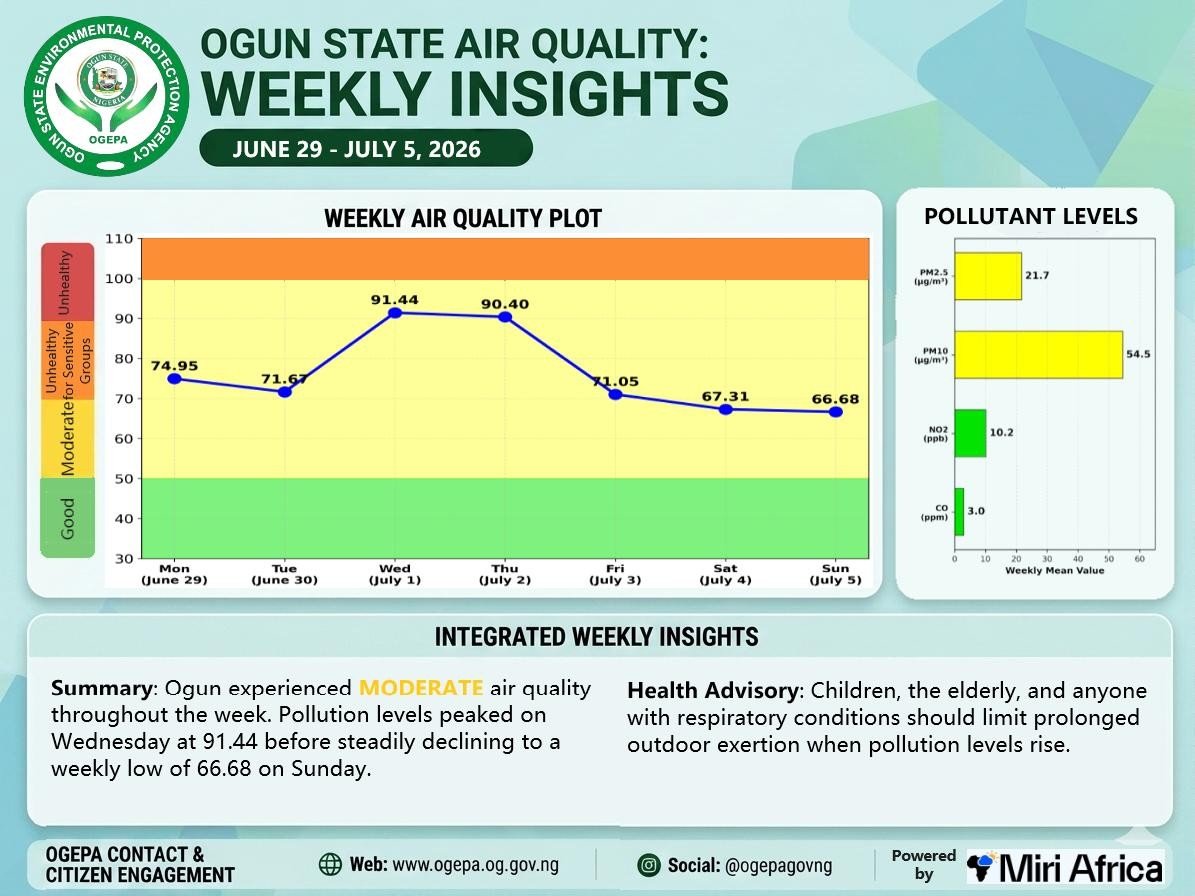 Letter_to_Jack's tweet photo. Ogun State Air Quality: 

Weekly Insights. 

Slide A: June 29 -- July 5 2026. 

Slide B: July 6 - July 12 2026. https://t.co/SzHr5Lxixz