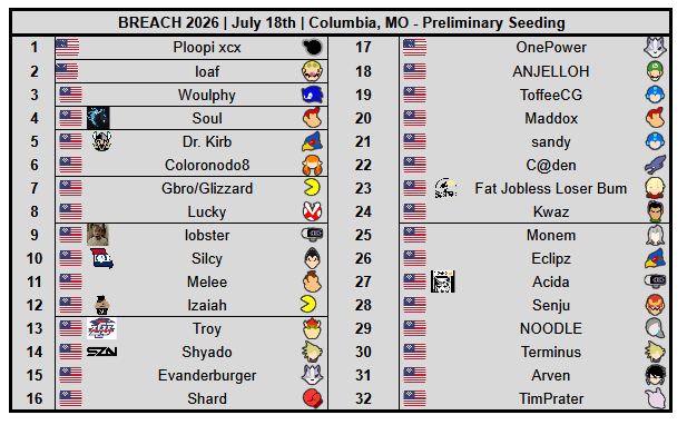 ONOFFESPORTS's tweet photo. BREACH 2026 PRELIMINARY SEEDING! 

PLEASE CHECK YOUR STARTGG FOR CONFLICTS. THEY ARE OPEN UNTIL TUESDAY AT 11:59! https://t.co/8CeZnxskV7