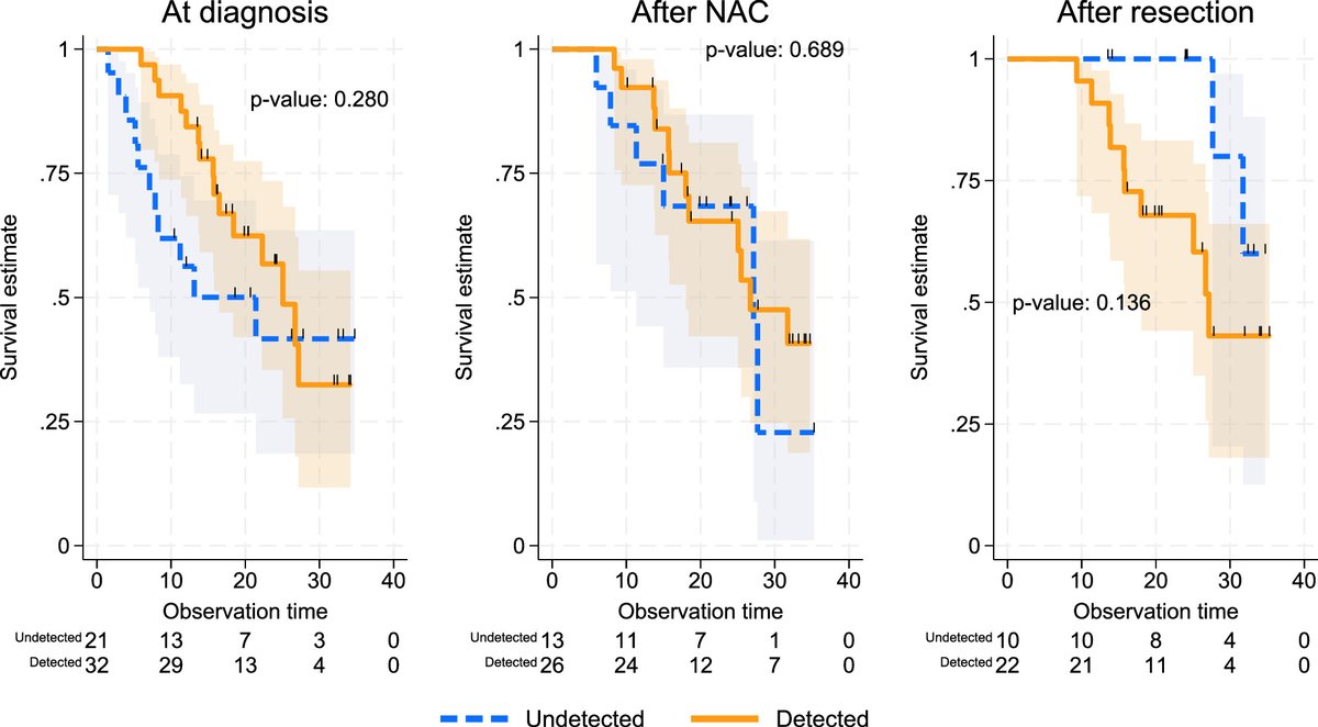 AnnalsofSurgery's tweet photo. In a prospective study of localized pancreatic ductal adenocarcinoma, circulating KRAS tumor DNA was detectable at diagnosis, after neoadjuvant chemotherapy, and after surgical resection. https://t.co/QqQvvYQMqv https://t.co/eg1H6Koa21