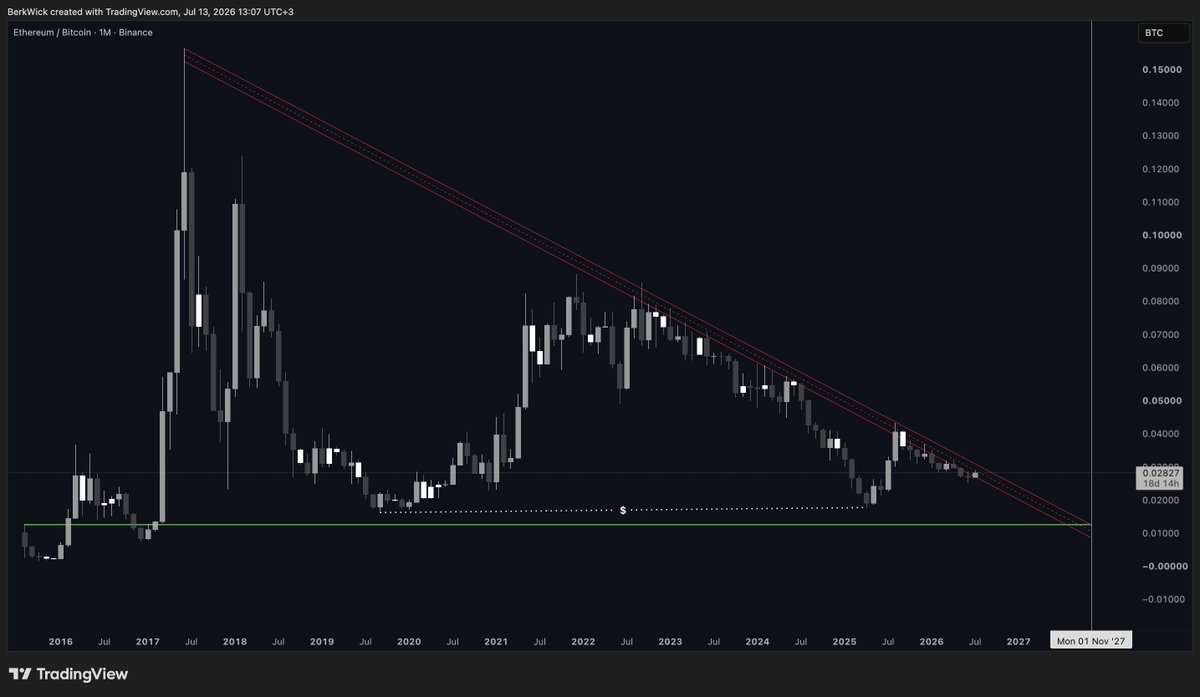 berkatabk's tweet photo. Yine Bitcoin tepe yapmak üzereyken, herkes bana altcoin sormaya başladı.

Bu sorular başka paritede de hep aynı yerde geliyor:

ETH/BTC trend direncinin orta bandında, yani bir tepe adayına yaklaştığında.

Bu bir tesadüf değil, sorunun kendisi zaten bir tepe sinyali.

Bitcoin yürümeden Ethereum yürümez. Ethereum yürümeden altcoinler yürümez.

ETH/BTC ise 2017'den beri düşen bir trendde; bu trendi ~2027'den önce kırmasını beklemiyorum.

Gerçek fırsat, parite ~0,0128 (yeşil) mıknatısına indiğinde gelecek. Ancak o dip bile ancak Bitcoin yükselişiyle bir 'fırsat' olur. 

Üstelik Bitcoin dipten yükselmeye başlasa bile, dominans gereği Ethereum ve altcoinler en az 2 bacak geriden gelecektir.

Yani altseason bir tarih değil, bir sıra meselesi.

Ve sıra hâlâ Bitcoin'de, altcoinlerde değil.

ethereum:native #Bitcoin #altcoin