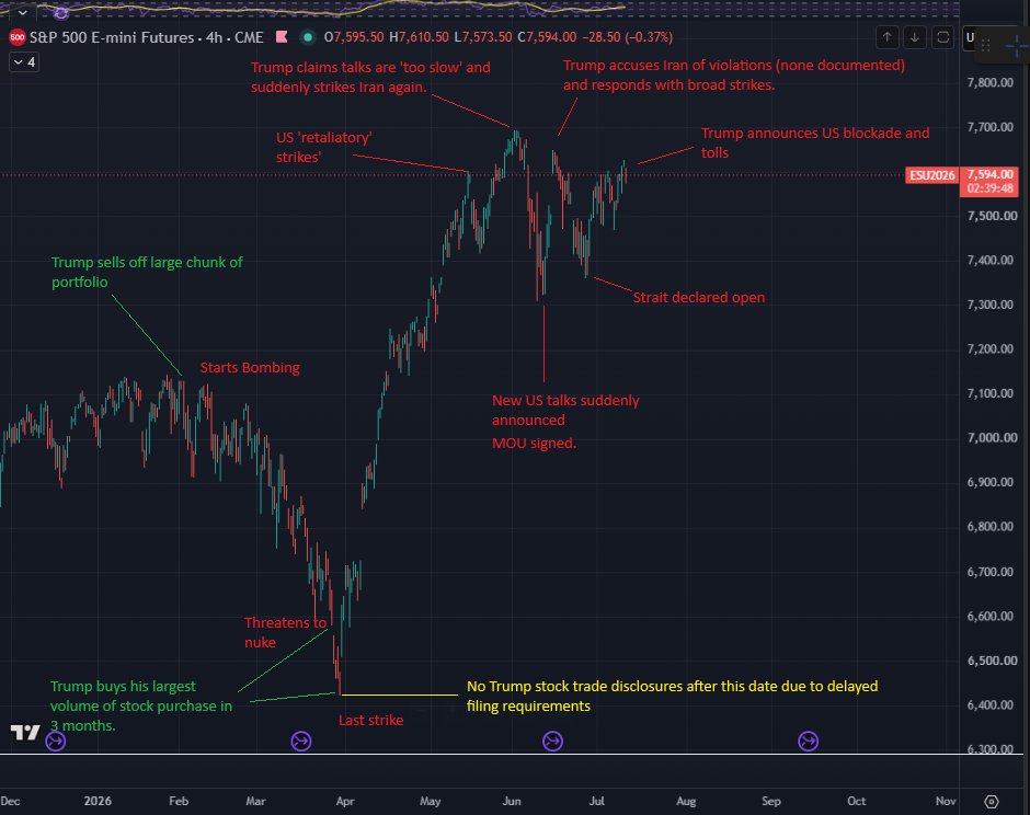 adamscochran's tweet photo. 1/5

Naturally Trump chose to re-escalate the war here as the market reaches near its all time high.

As the entire Trump administration can be understood as nothing more than an insider trading scandal to fleece the American people.

Here is a map of the Iran war against the market.