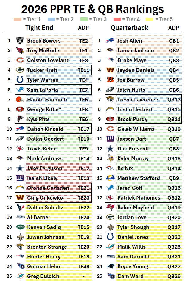 KyleM_FF's tweet photo. Here are my updated PPR Redraft Tier List and Rankings for each position! 

I've included current ESPN ADPs and outlined players I am most interested in, AT COST

- The bolded outlined players are essentially "My Guys" (those I am planning on targeting most aggressively)