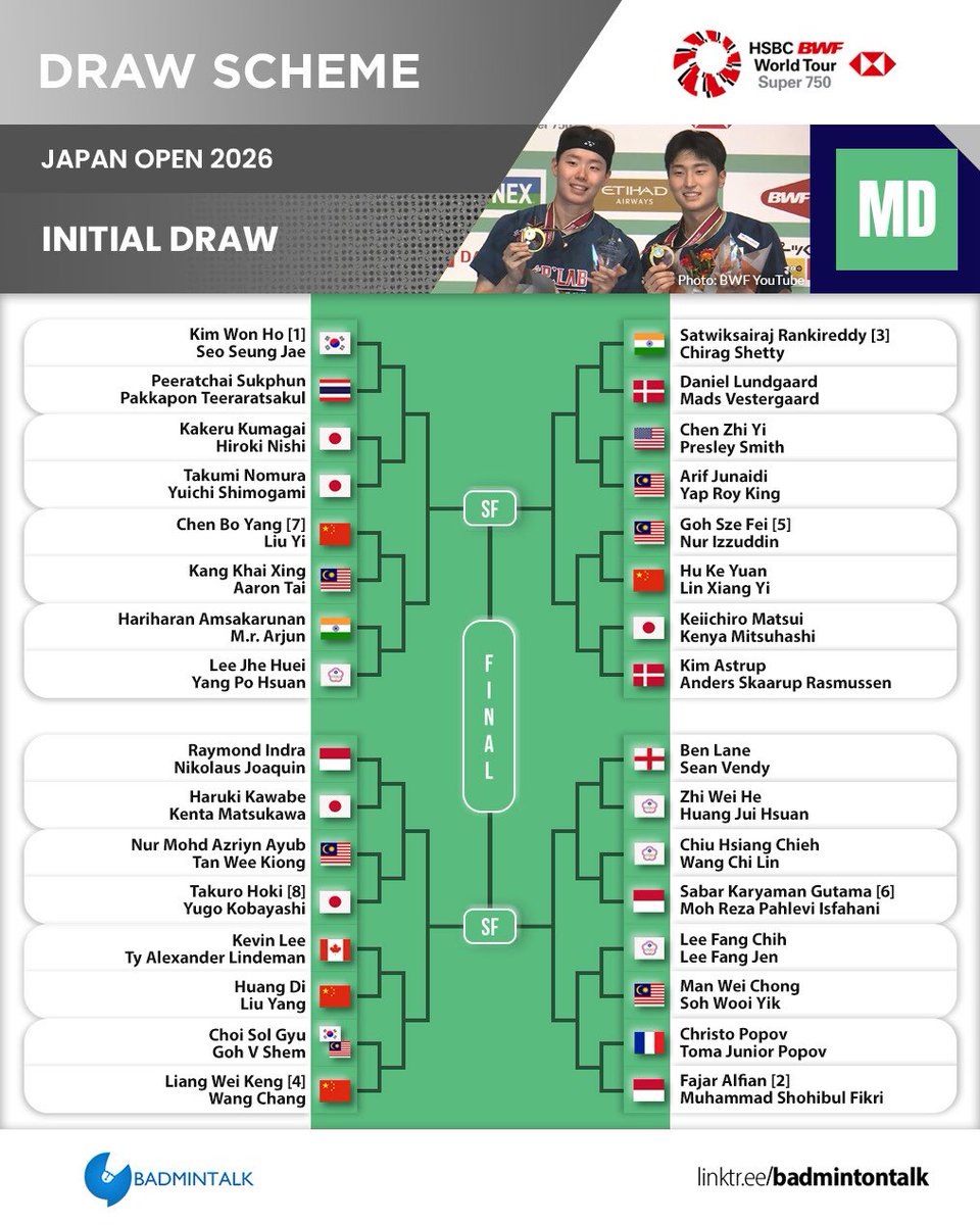 BadmintonTalk's tweet photo. Men's Doubles Draw - #JapanOpen2026

Bottom half:
Raymond Indra/Nikolaus Joaquin vs Haruki Kawabe/Kenta Matsukawa

Sabar Karyaman Gutama/Moh. Reza Pahlevi Isfahani vs Chiu Hsiang Chieh/Wang Chi Lin

Fajar Alfian/Muhammad Shohibul Fikri vs Christo Popov/Toma Junior Popov https://t.co/wwlISfuJd3