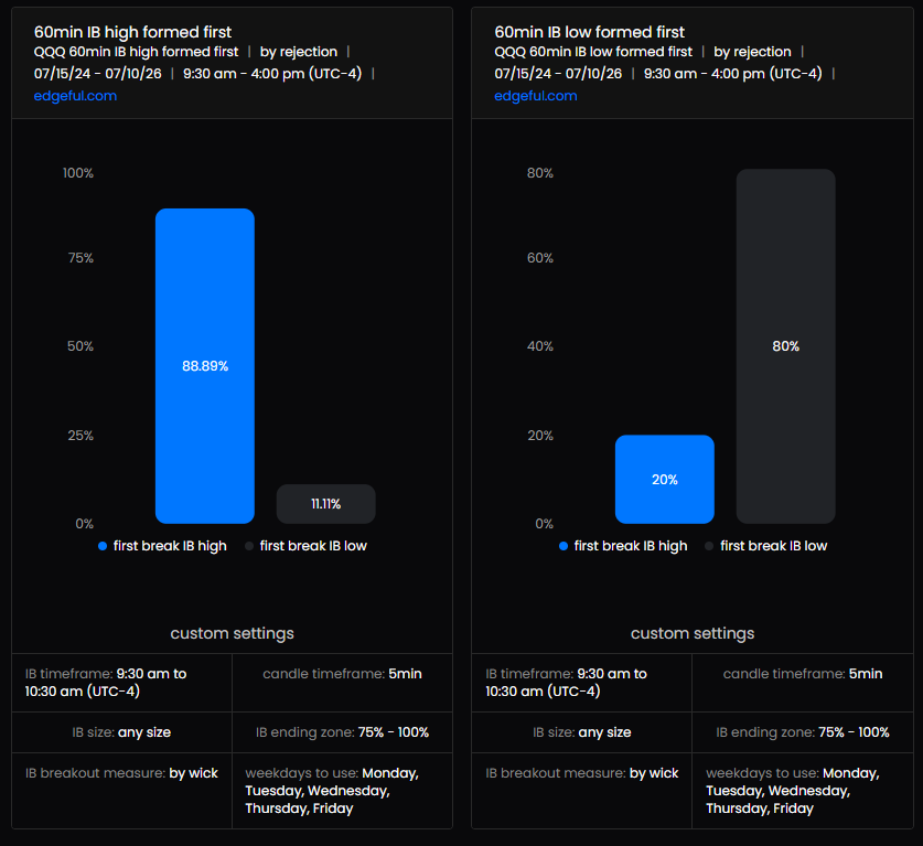 MrZincx's tweet photo. IB Remains Goated!

"But it lost today?!?"

We closed within 75-100% of the IB range on $MNQ. When price closes in this range, ever with the high formed first, we have an 88% stat to take the high.

Read the data from @edgeful and the guessing goes away. https://t.co/LPDIiptm1Q