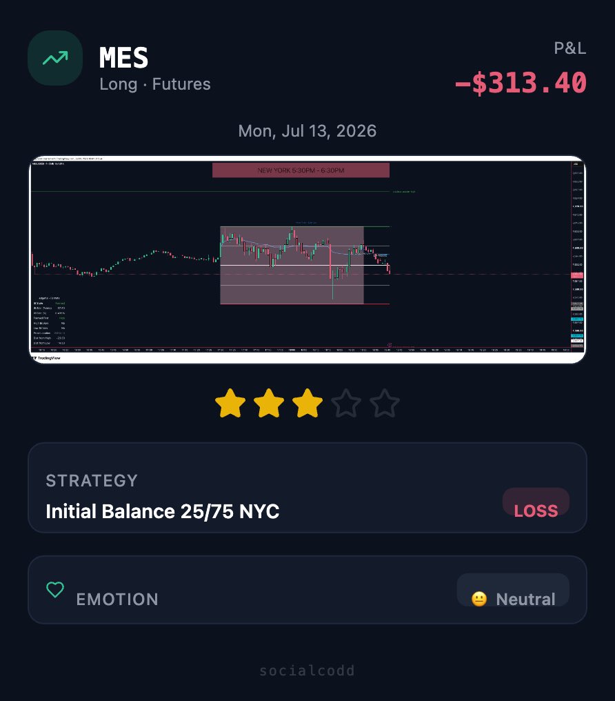 socialcodd's tweet photo. Trade #1

Result: -1R

Deviation in my rules for reversal was followed but didn’t happen! $313 loss over 3 accounts is fine - we will get that one back💪🏾 https://t.co/aSFd4HtMdW
