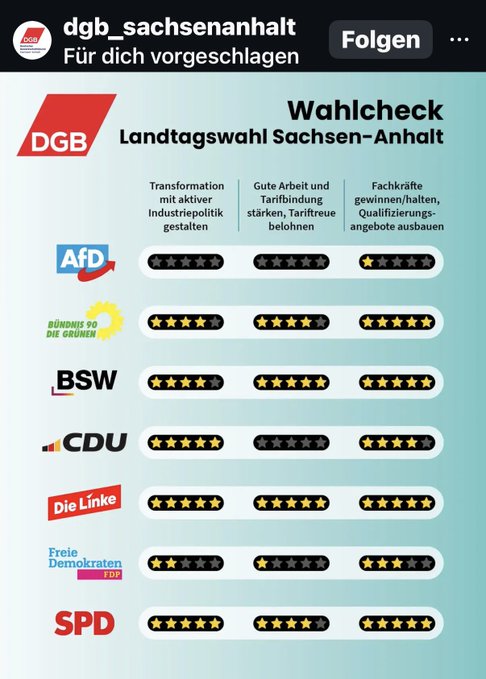 FKeubel's tweet photo. Im Kommunistenranking kommt die AfD auf nur einen Stern. Absolut basiert. Deshalb AfD. Für Wohlstand und gute Arbeitsplätze und gegen linke Verelendung. https://t.co/xN7CAEMSFN