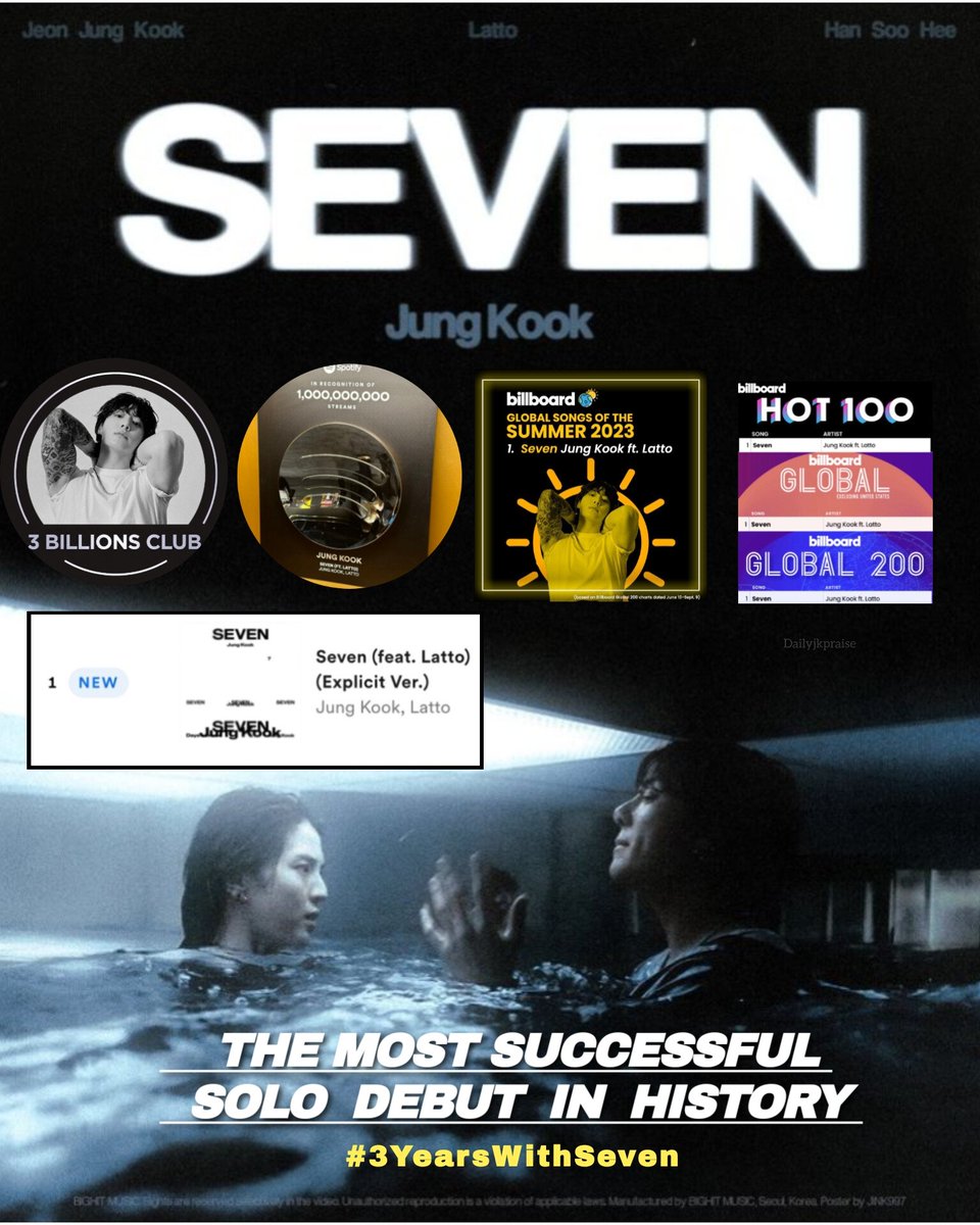 dailyjkpraise's tweet photo. 3 years since Jungkook broke the music industry and made history with his record breaking debut single ‘seven’ ★

3 YEARS WITH SEVEN
#3YearsWithSeven https://t.co/O2uOqTLTvx